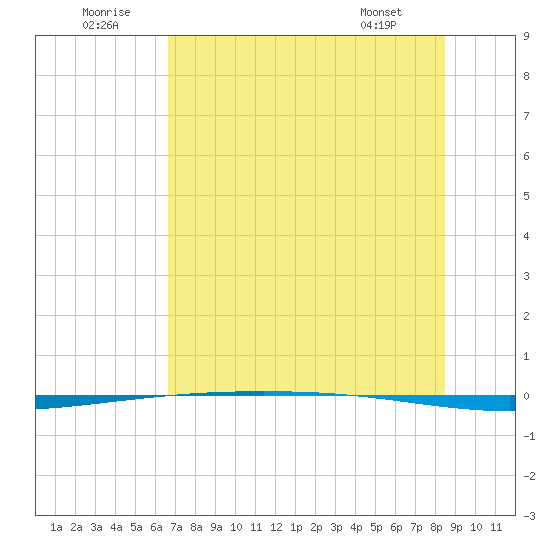 Packery Channel tide chart for Wednesday, July 12, 2023