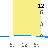 Packery Channel tide chart for Wednesday, July 12, 2023