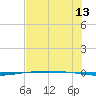 Packery Channel tide chart for Thursday, July 13, 2023
