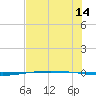 Packery Channel tide chart for Friday, July 14, 2023