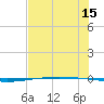 Packery Channel tide chart for Saturday, July 15, 2023