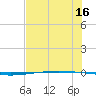 Packery Channel tide chart for Sunday, July 16, 2023