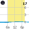 Packery Channel tide chart for Monday, July 17, 2023