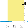 Packery Channel tide chart for Tuesday, July 18, 2023
