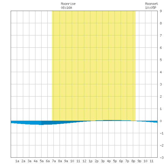 Packery Channel tide chart for Wednesday, July 19, 2023