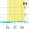 Packery Channel tide chart for Wednesday, July 19, 2023