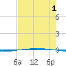 Packery Channel tide chart for Saturday, July 1, 2023