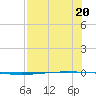 Packery Channel tide chart for Thursday, July 20, 2023