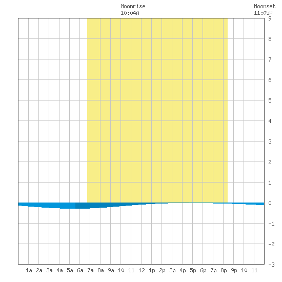 Packery Channel tide chart for Friday, July 21, 2023
