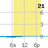 Packery Channel tide chart for Friday, July 21, 2023