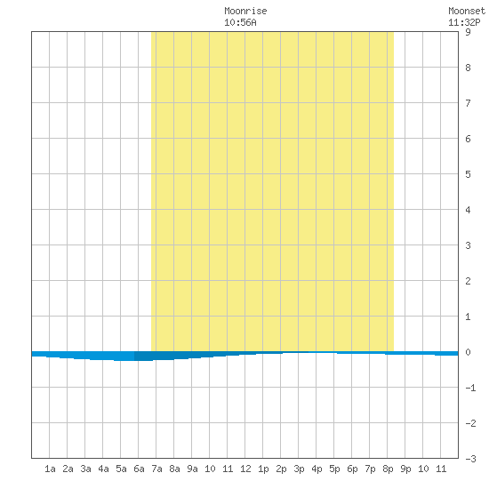 Packery Channel tide chart for Saturday, July 22, 2023