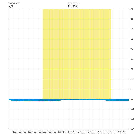 Packery Channel tide chart for Sunday, July 23, 2023