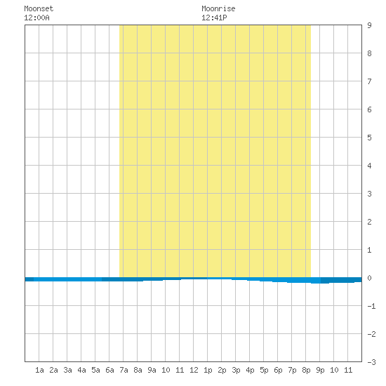 Packery Channel tide chart for Monday, July 24, 2023