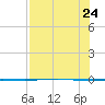 Packery Channel tide chart for Monday, July 24, 2023