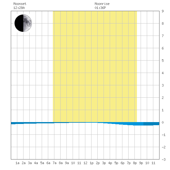 Packery Channel tide chart for Tuesday, July 25, 2023