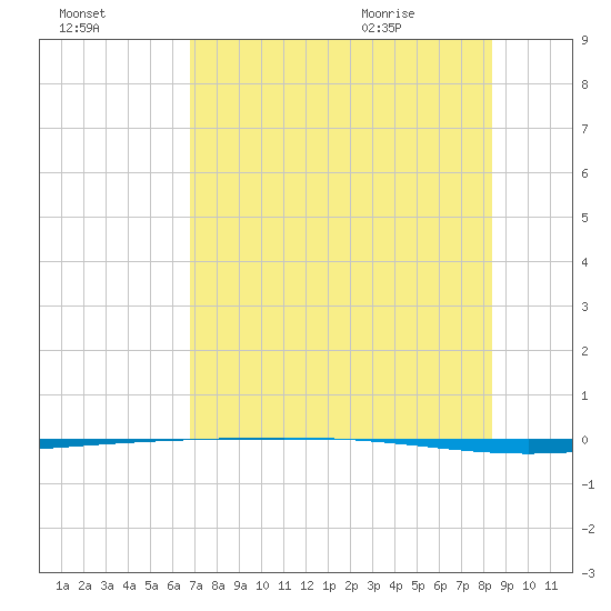 Packery Channel tide chart for Wednesday, July 26, 2023