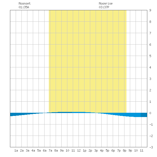 Packery Channel tide chart for Thursday, July 27, 2023