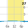 Packery Channel tide chart for Thursday, July 27, 2023