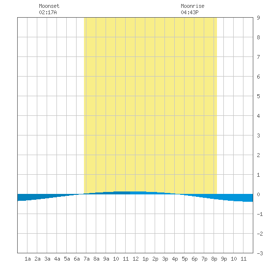 Packery Channel tide chart for Friday, July 28, 2023
