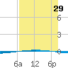 Packery Channel tide chart for Saturday, July 29, 2023