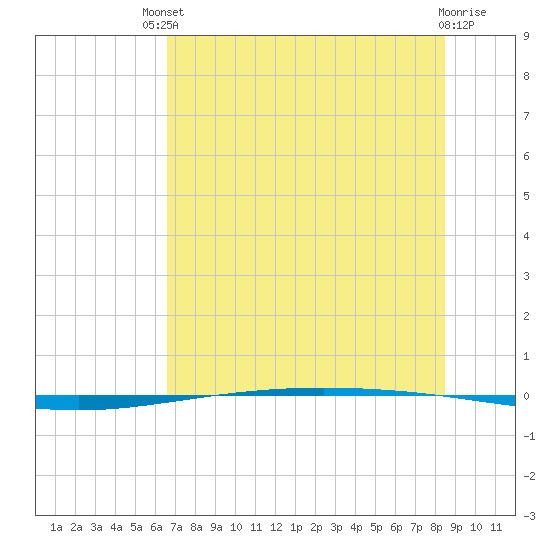 Packery Channel tide chart for Sunday, July 2, 2023