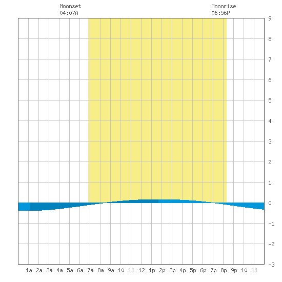 Packery Channel tide chart for Sunday, July 30, 2023