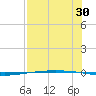 Packery Channel tide chart for Sunday, July 30, 2023