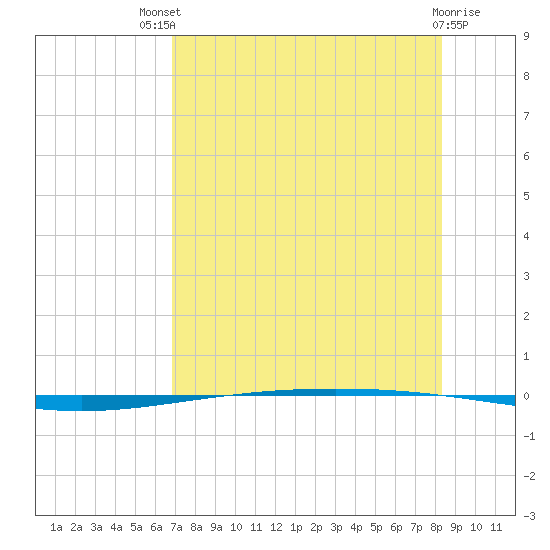 Packery Channel tide chart for Monday, July 31, 2023