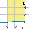 Packery Channel tide chart for Monday, July 31, 2023