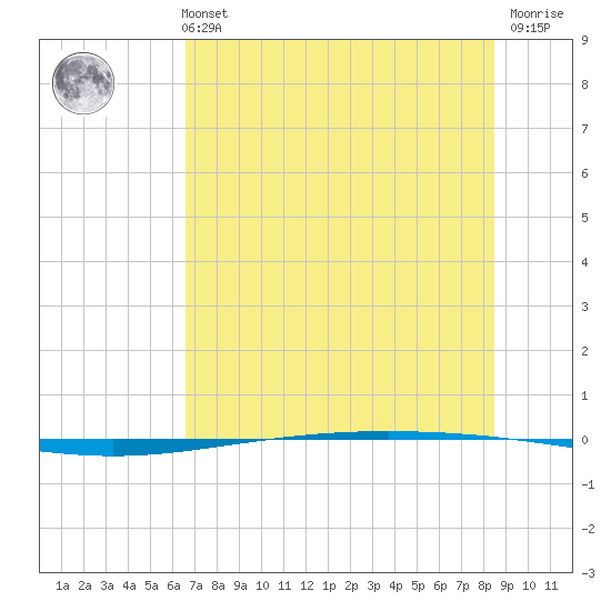 Packery Channel tide chart for Monday, July 3, 2023