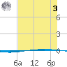 Packery Channel tide chart for Monday, July 3, 2023