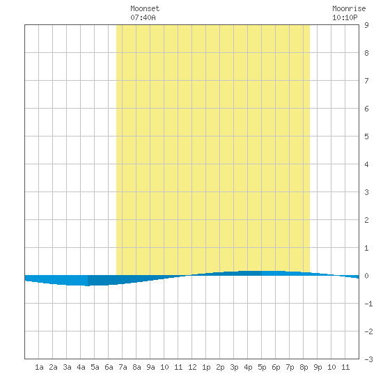 Packery Channel tide chart for Tuesday, July 4, 2023