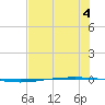 Packery Channel tide chart for Tuesday, July 4, 2023
