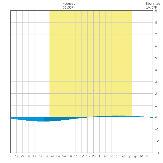 Packery Channel tide chart for Wednesday, July 5, 2023