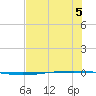 Packery Channel tide chart for Wednesday, July 5, 2023