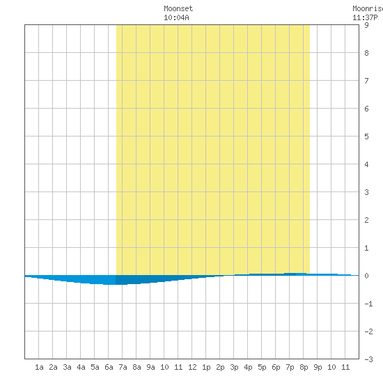 Packery Channel tide chart for Thursday, July 6, 2023