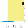 Packery Channel tide chart for Thursday, July 6, 2023