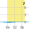 Packery Channel tide chart for Friday, July 7, 2023
