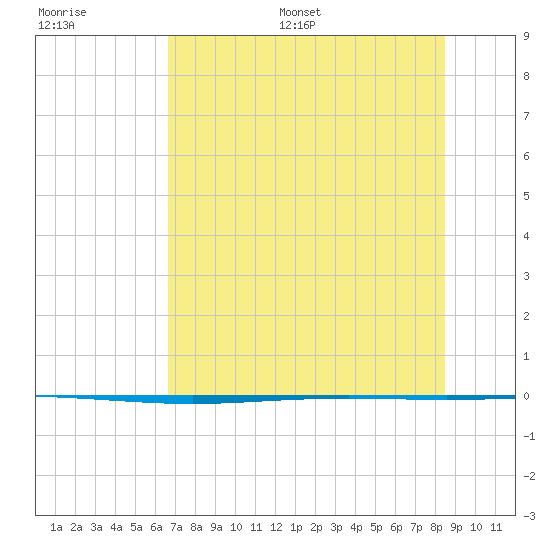 Packery Channel tide chart for Saturday, July 8, 2023