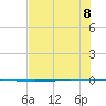 Packery Channel tide chart for Saturday, July 8, 2023