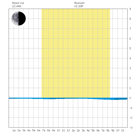 Packery Channel tide chart for Sunday, July 9, 2023