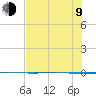 Packery Channel tide chart for Sunday, July 9, 2023