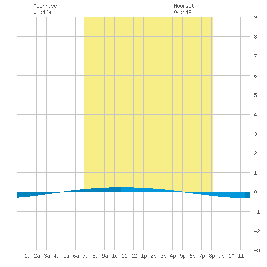 Packery Channel tide chart for Thursday, August 10, 2023