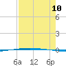 Packery Channel tide chart for Thursday, August 10, 2023