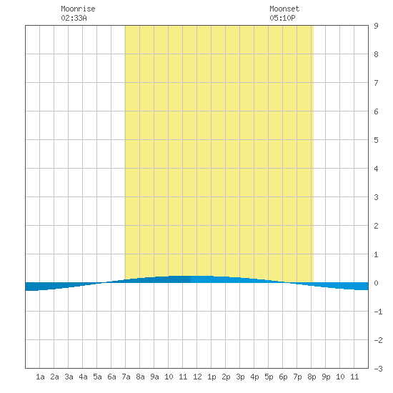 Packery Channel tide chart for Friday, August 11, 2023