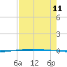 Packery Channel tide chart for Friday, August 11, 2023