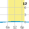 Packery Channel tide chart for Saturday, August 12, 2023