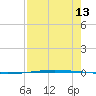 Packery Channel tide chart for Sunday, August 13, 2023