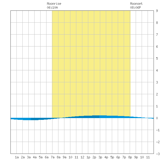 Packery Channel tide chart for Tuesday, August 15, 2023
