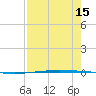 Packery Channel tide chart for Tuesday, August 15, 2023